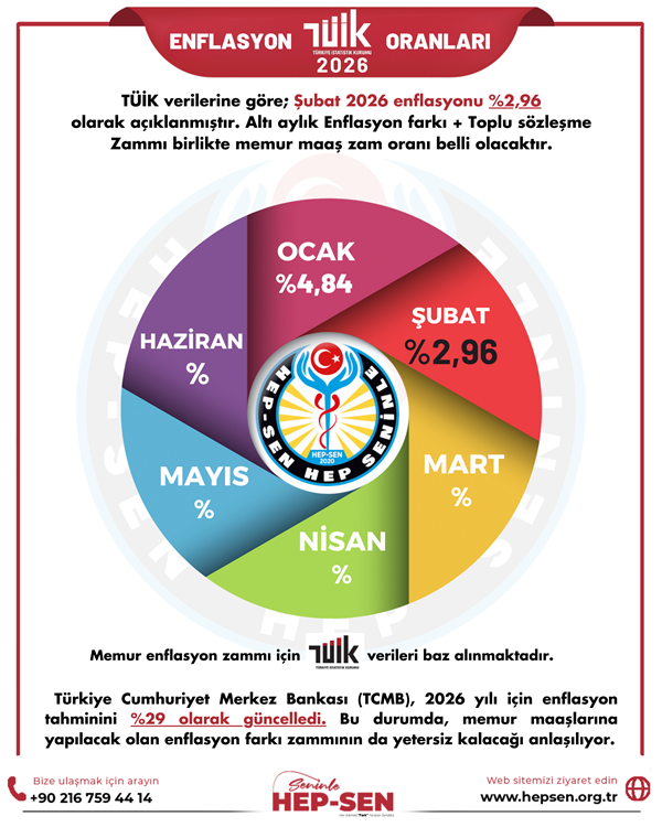 ŞUBAT 2026 ENFLASYON ORANLARI: TÜİK, İTO VE ENAG VERİLERİ